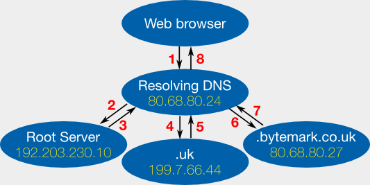 DNS.