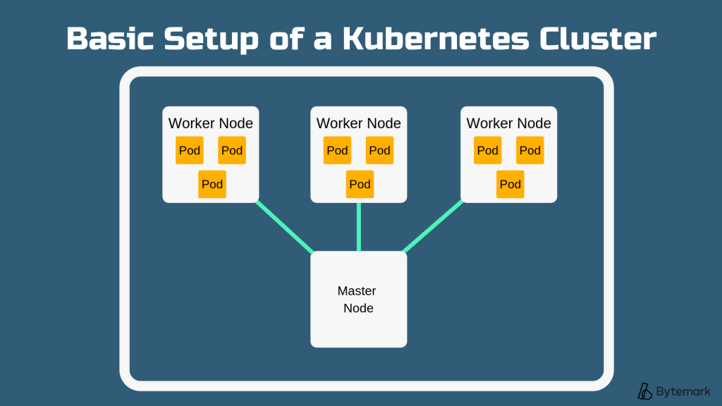 Basic Setup of a Kubernetes Cluster