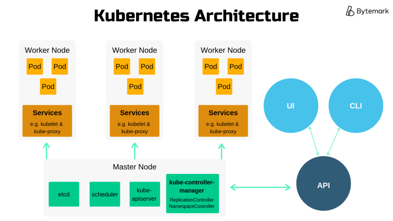 what-is-kubernetes-a-beginner-s-guide-documentation-bytemark
