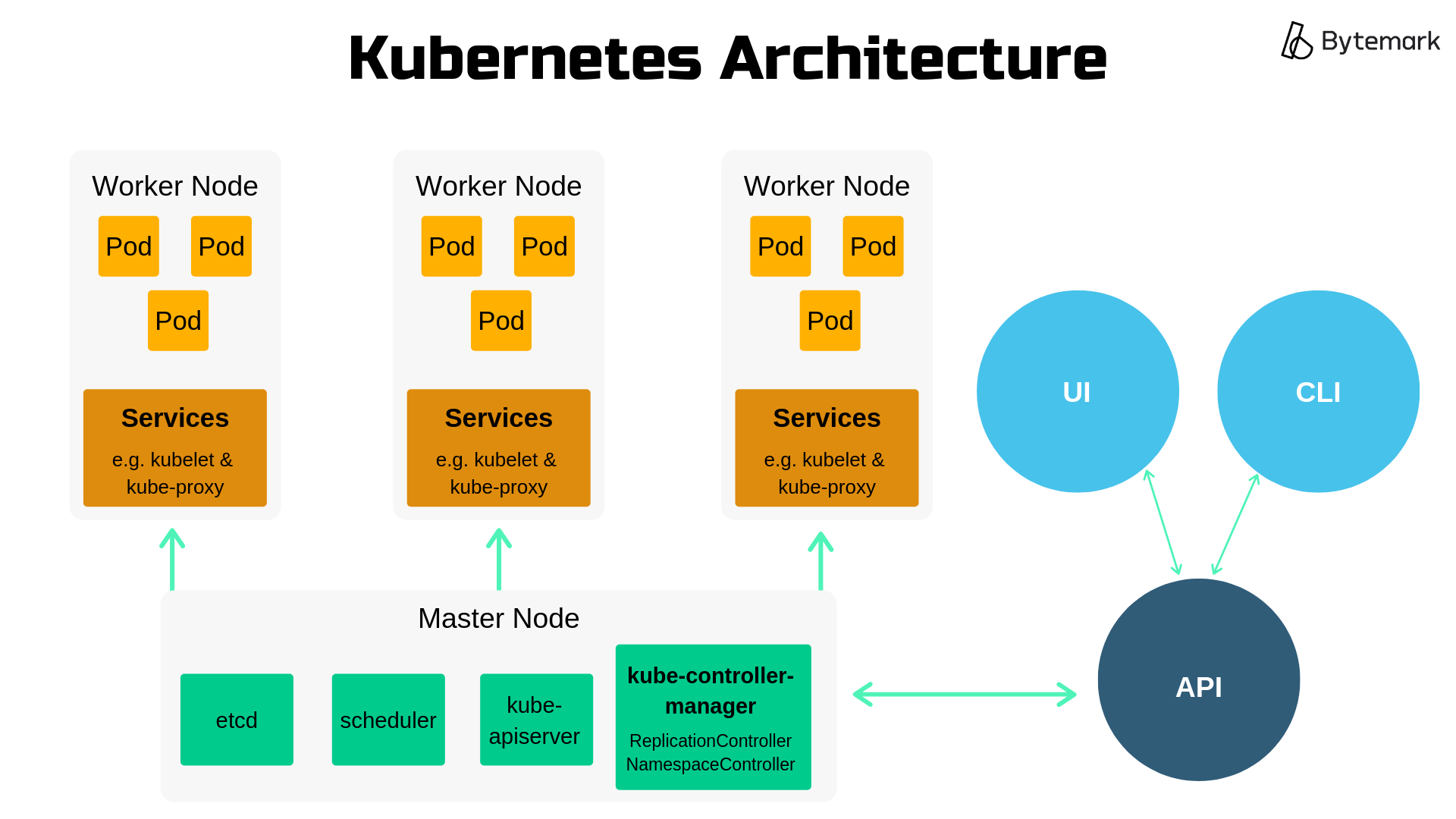 Kubernates. Архитектура Kubernetes кластера. Компоненты кластера Kubernetes. Схема кластера Kubernetes. Kubernetes структура кластера.