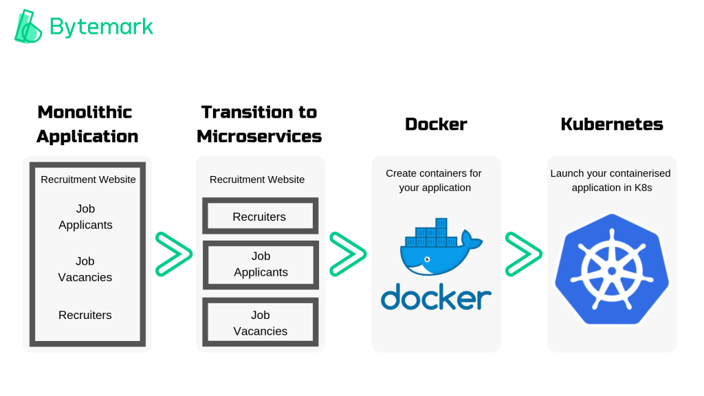 microservices deployment using docker and kubernetes