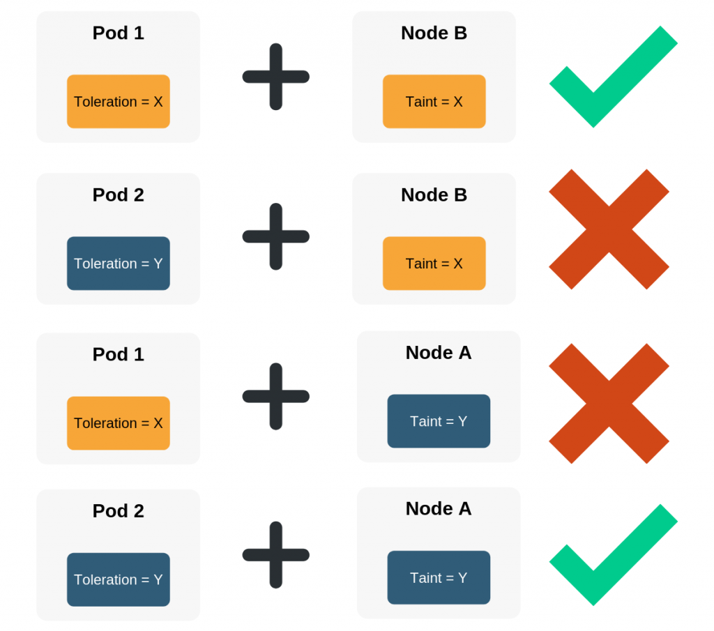 Taints & Tolerations